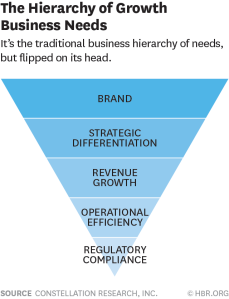 Flipping the pyramid upside down puts branding efforts on top and allocates minimal resources to operational efficiency and regulatory compliance.