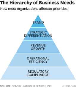 Companies nowadays rely on a strong base of regulatory compliance, with achieving a strong brand at the top of the pyramid.